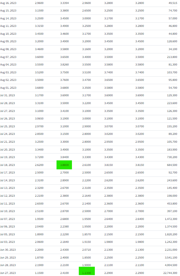 Share Price Movement