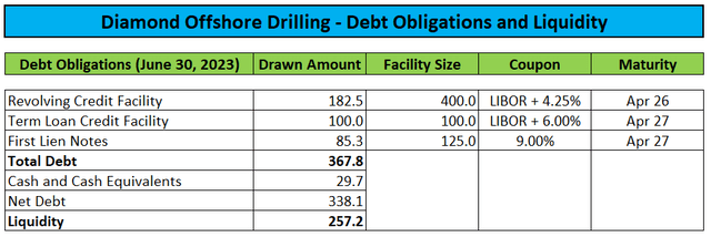 Debt and Liquidity