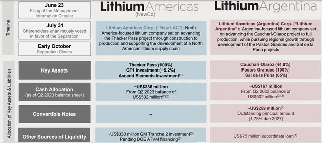 Lithium Americas coming company split