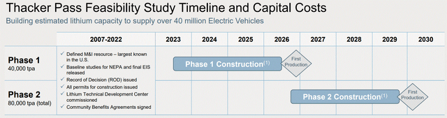 Lithium Americas Thacker Pass production schedule