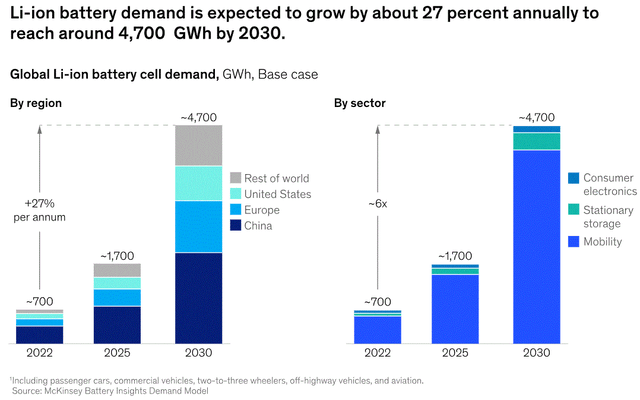 Global lithium demand growth to 2030