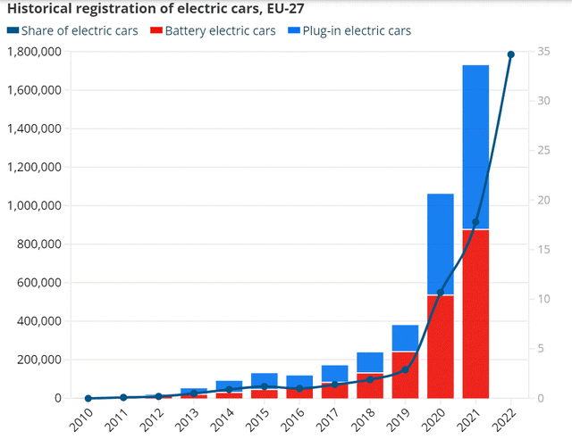 EU electric car sales