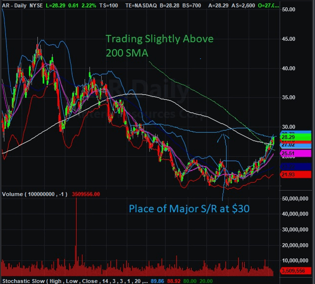 Antero Resources