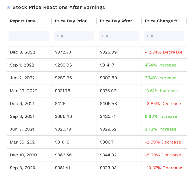 LULU Earnings REactions