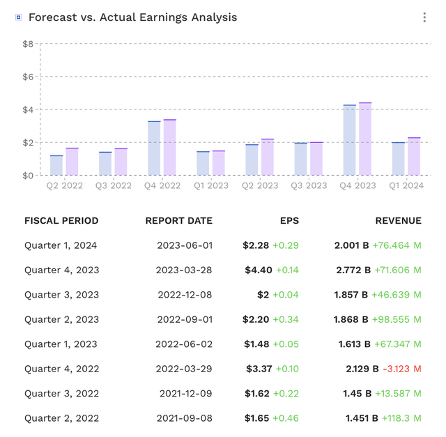 LULU Earnings Beats