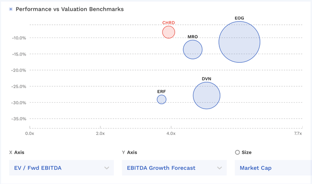 CHRD Valuation Vs Peers