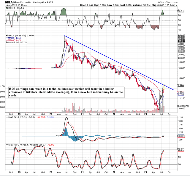 Nikola stock 5-Year Weekly Chart