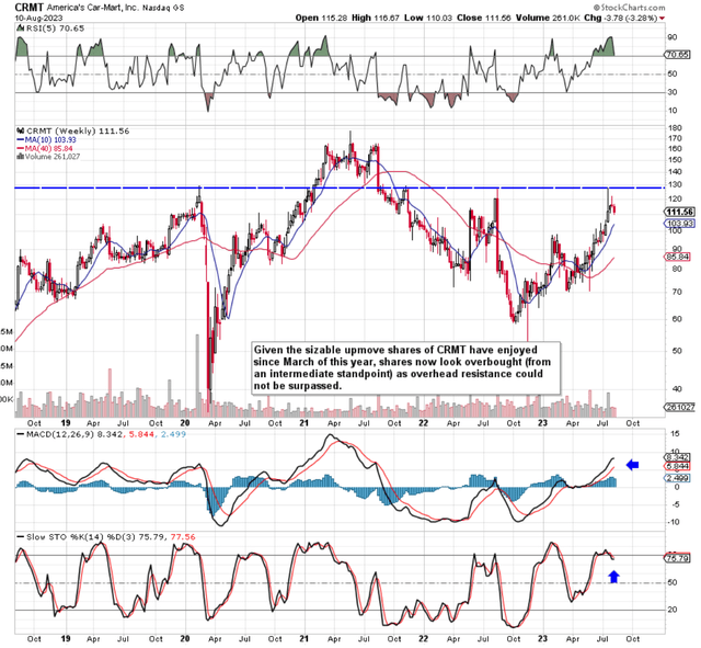 CRMT Intermediate 5-Year Chart