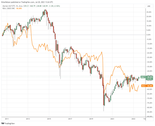 Energy master limited partnerships and mortgage REITs have destroyed the accounts of retirees, necessitating them to chase higher and higher yields as their capital positions have eroded.