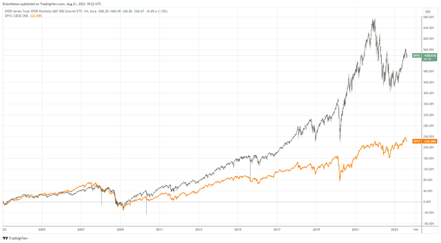 The area of large cap growth has outperformed the area of large cap value by a considerable margin the past two decades.