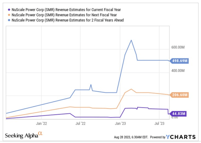 Revenue outlook