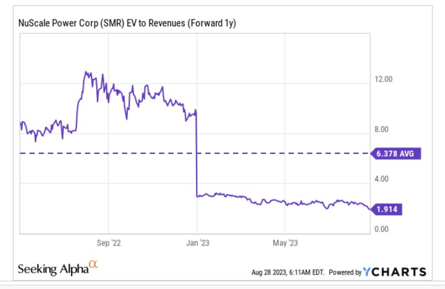 EV/Sales