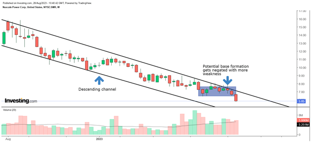 Weekly chart