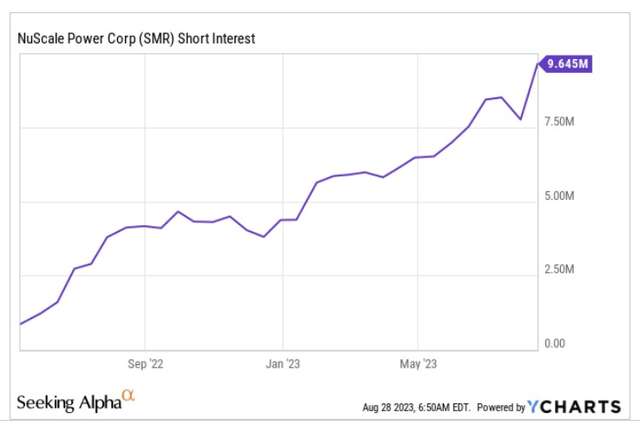 Short interest