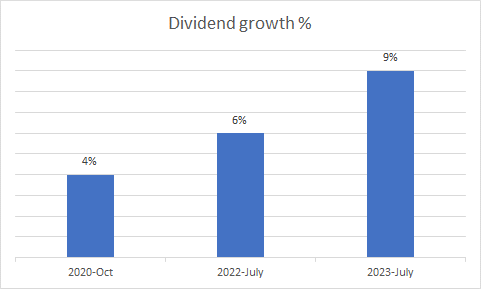 Dividend growth