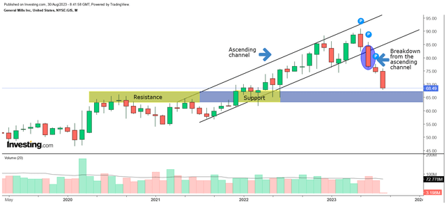 Monthly chart