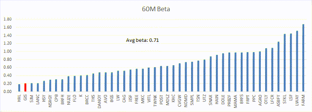 Beta vs peers