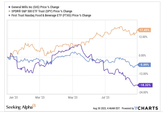 YTD returns