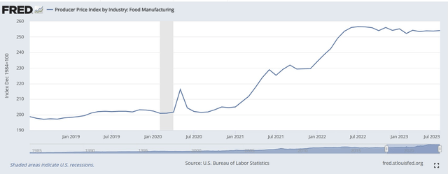 PPI- Food manufacturing