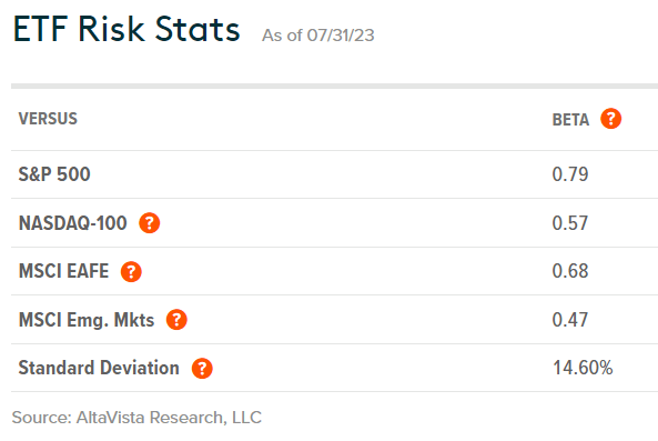 XYLG Risk Stats