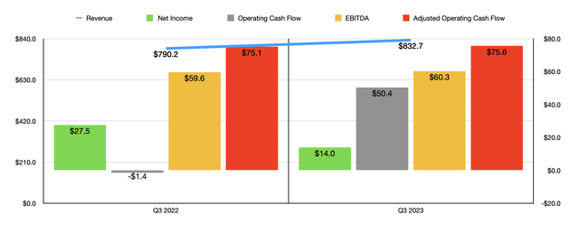 Financials