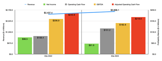 Financials