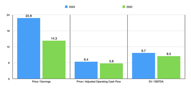 Trading Multiples