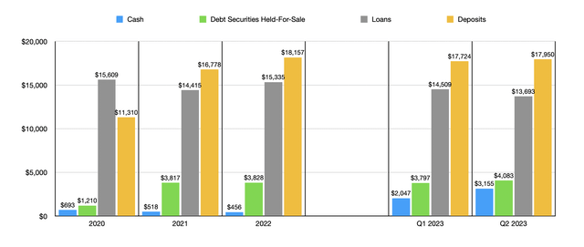 Financials