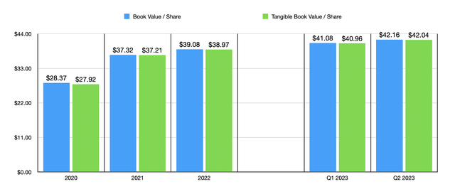 Book Value