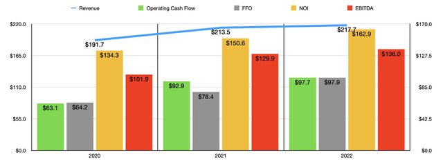 Kimco Realty Financials