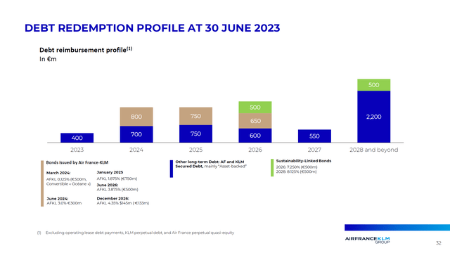 This graph shows the Air France-KLM debt profile.