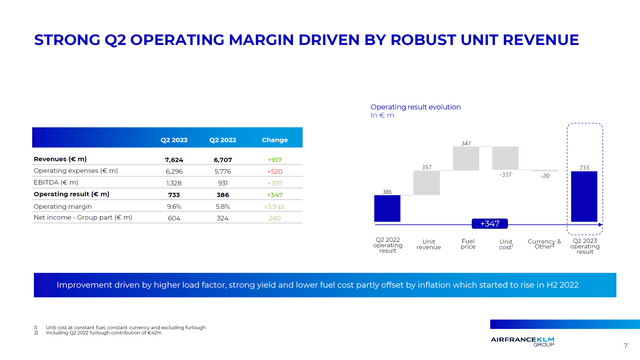 This slide shows the Air France-KLM Q2 2023 financial results.