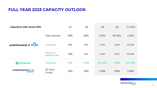 This slide shows the outlook for Air France-KLM in 2023.