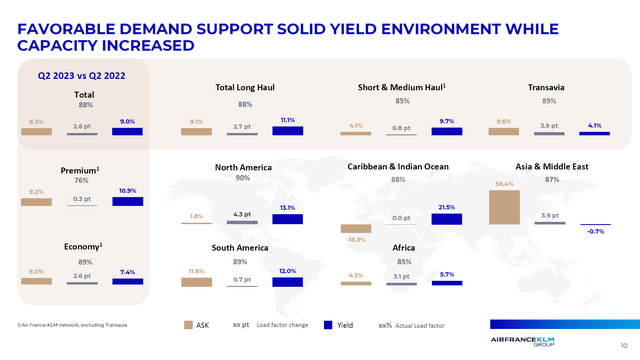 This slide shows the load factors and capacity growth for Air France-KLM in Q2 2023.