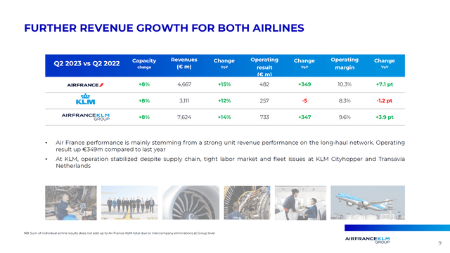 This slide shows the operating results for Air France an KLM in Q2 2023.