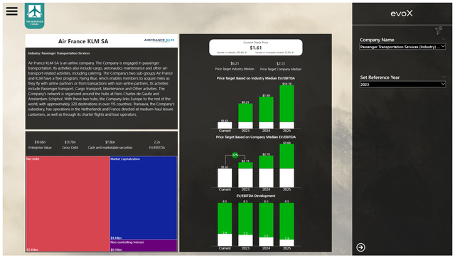 This image shows the valuation of Air France-KLM stock