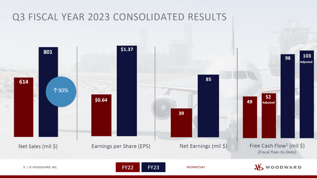 This slide shows the Woodward financial results for Q3 2023.