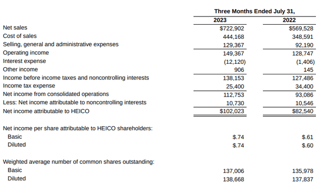 This table shows the HEICO Q3 2023 results