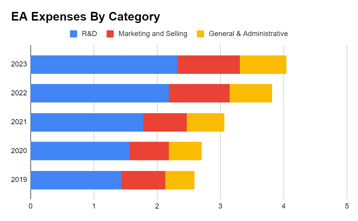 EA Expenses By Category Graph By Author