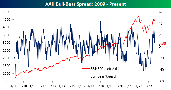 AAII bull-bear spread