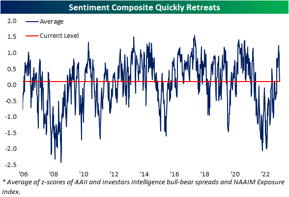 Sentiment composite quickly retreats