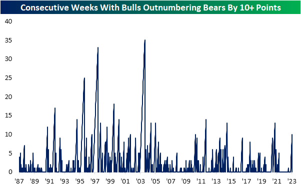 Consecutive weeks with bulls outnumbering bears by 10+ points