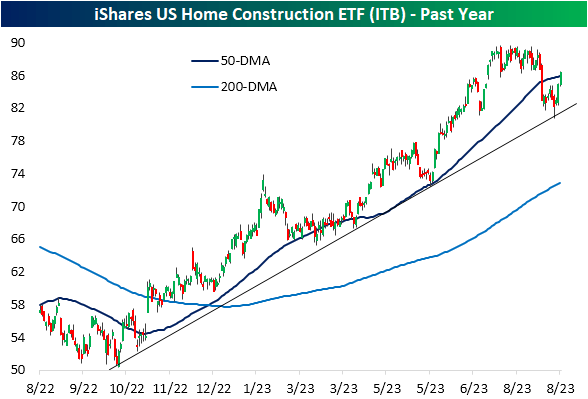 iShares US Home Construction ETF (<a href=