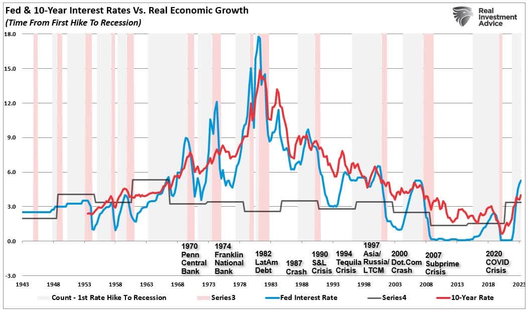 10-year rates vs crisis events