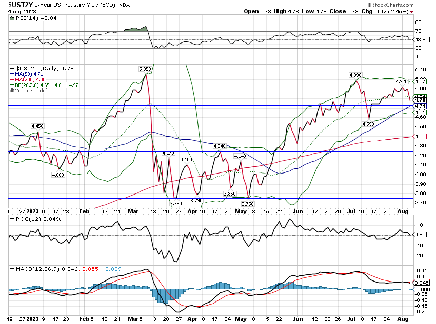 UST2Y 2-Year US Treasury Yield (<a href=