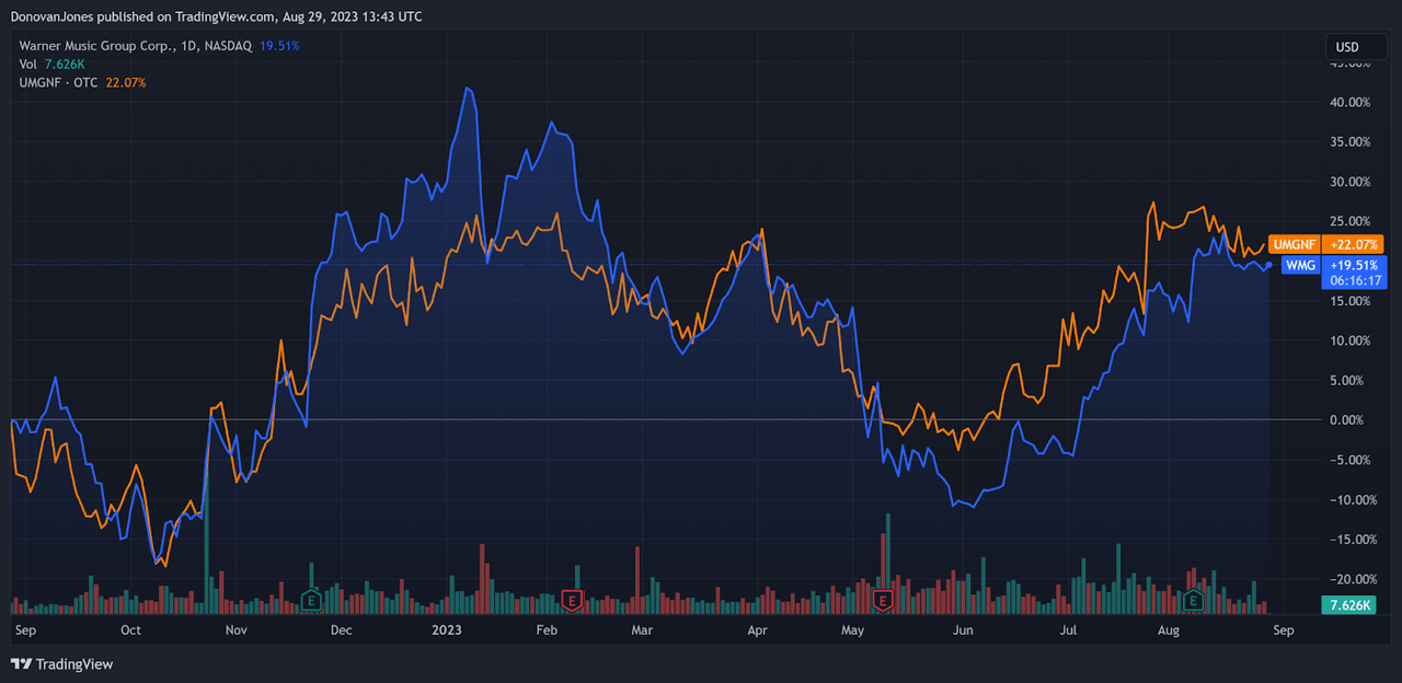 52-Week Stock Price Comparison