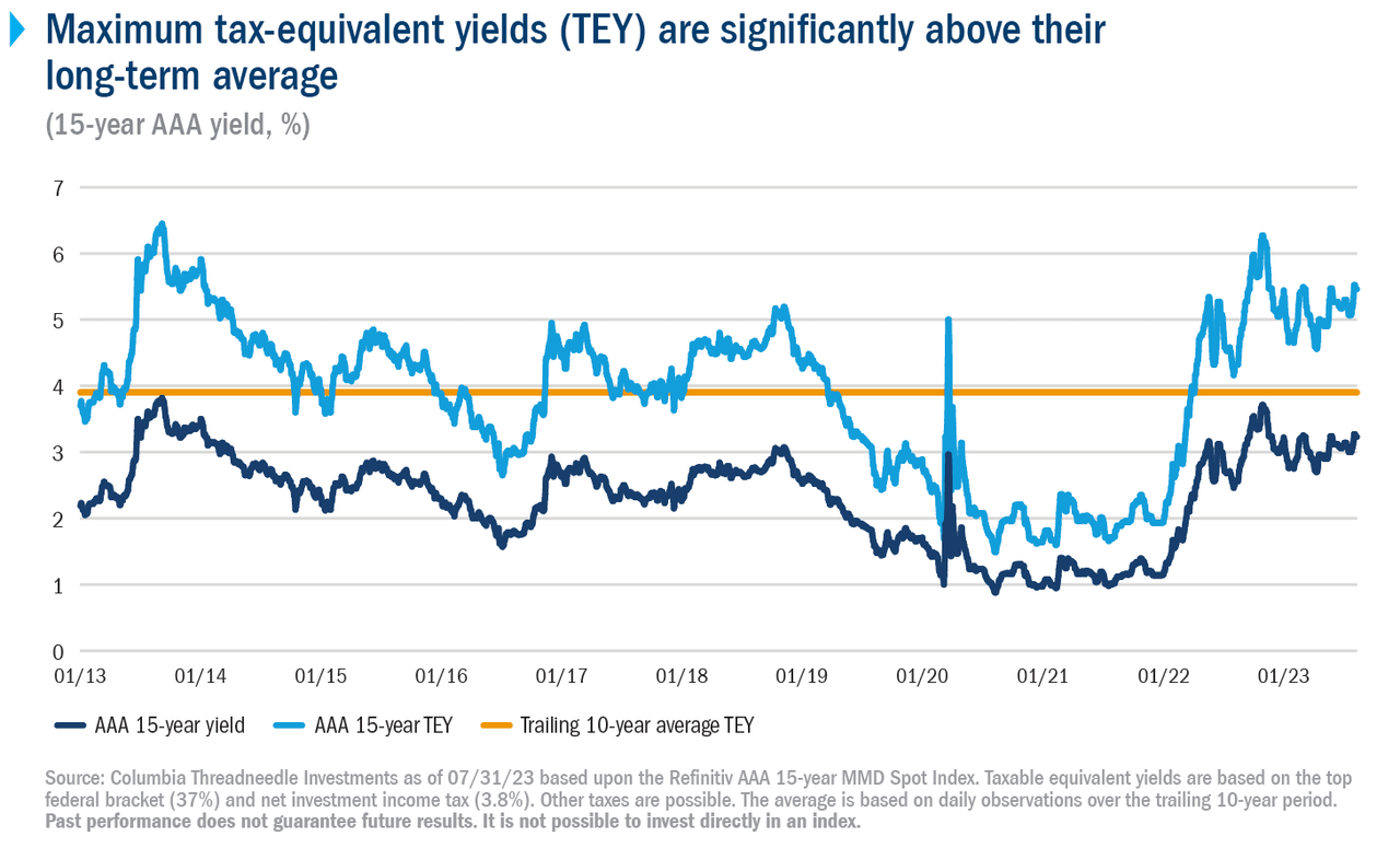 A line chart titled Maximum tax-equivalent yields are significantly above their long-term average. This line chart compares AAA 15-year municipal bonds on an absolute basis, AAA 15-year municipal bonds adjusted for the impact of tax exemption and the 10-year average for tax-equivalent yield. The line chart shows that yields on an adjusted basis are significantly above the 10 year average. As of July 31, 2023, yields on the AAA 15-year muni index are 3.23%; on an adjusted basis the yield is 5.45%. The 10-year average for the period ending July 31 has been 3.9%.