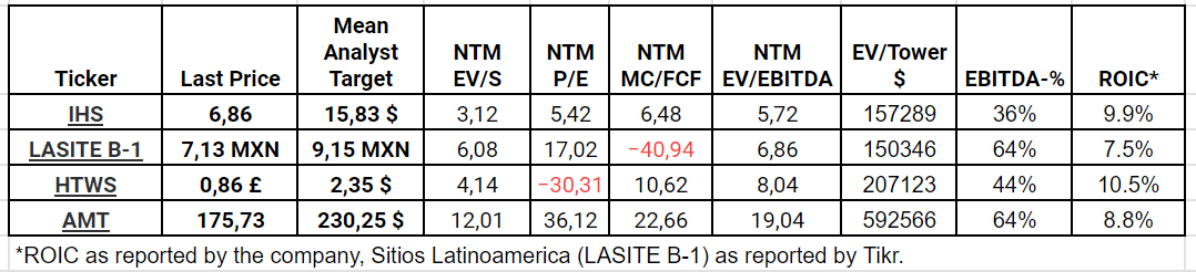 Multiples of Helios and its peers and two selected performance measures.