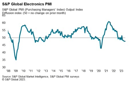 S&P Global Electronics PMI July 2023