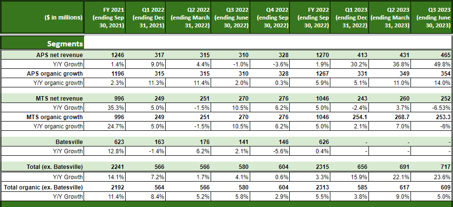 Hillenbrand Revenue